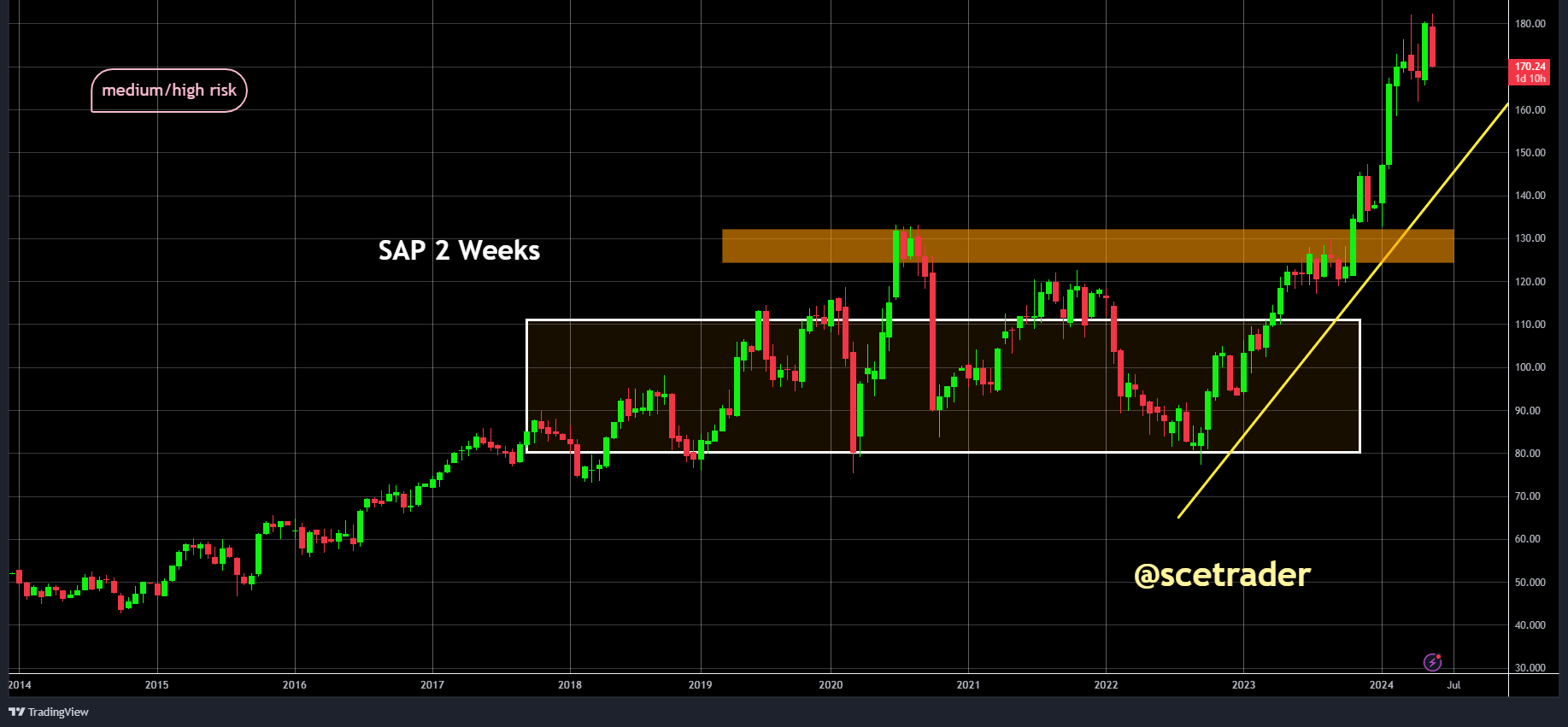 Markten: lager met enkele plussen - SAP - TKWY - NVO - korte update
