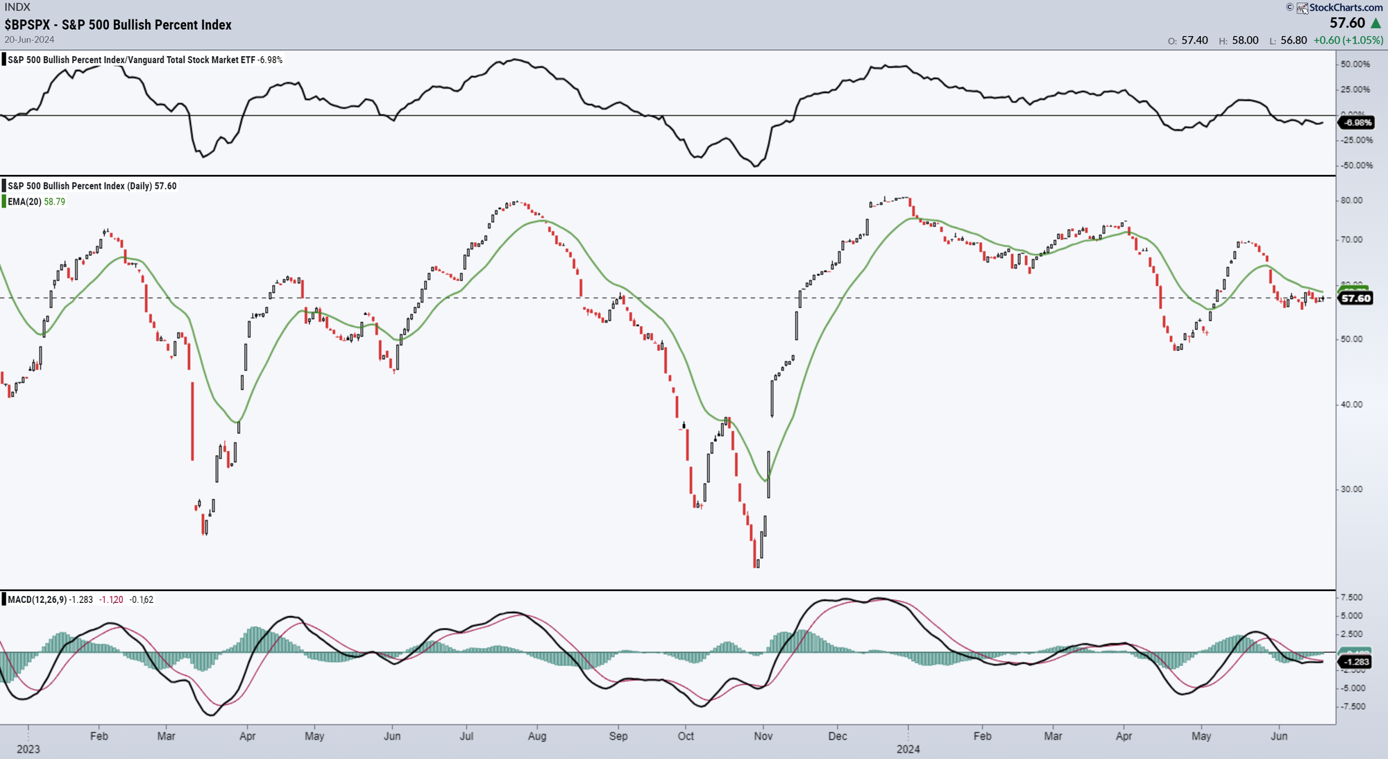 S&P 500 Bullish Percent Index - neigt naar negativisme