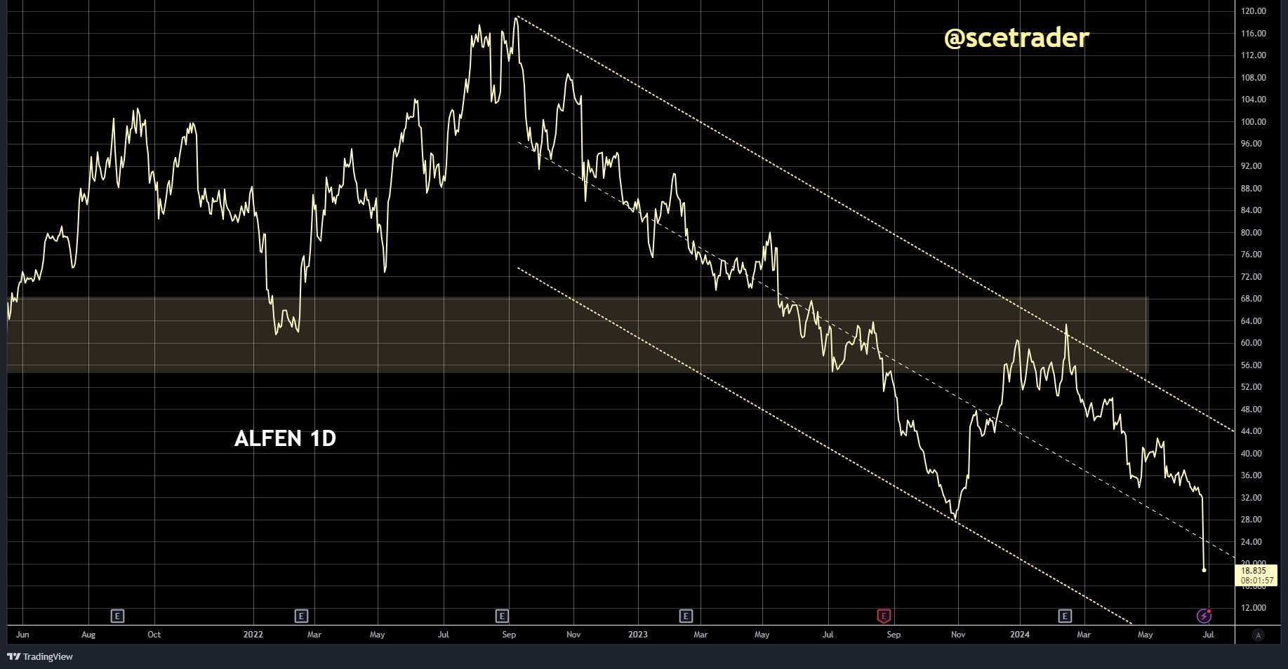 Herhaling: Alfen: winstwaarschuwing - 
 bankconvenanten