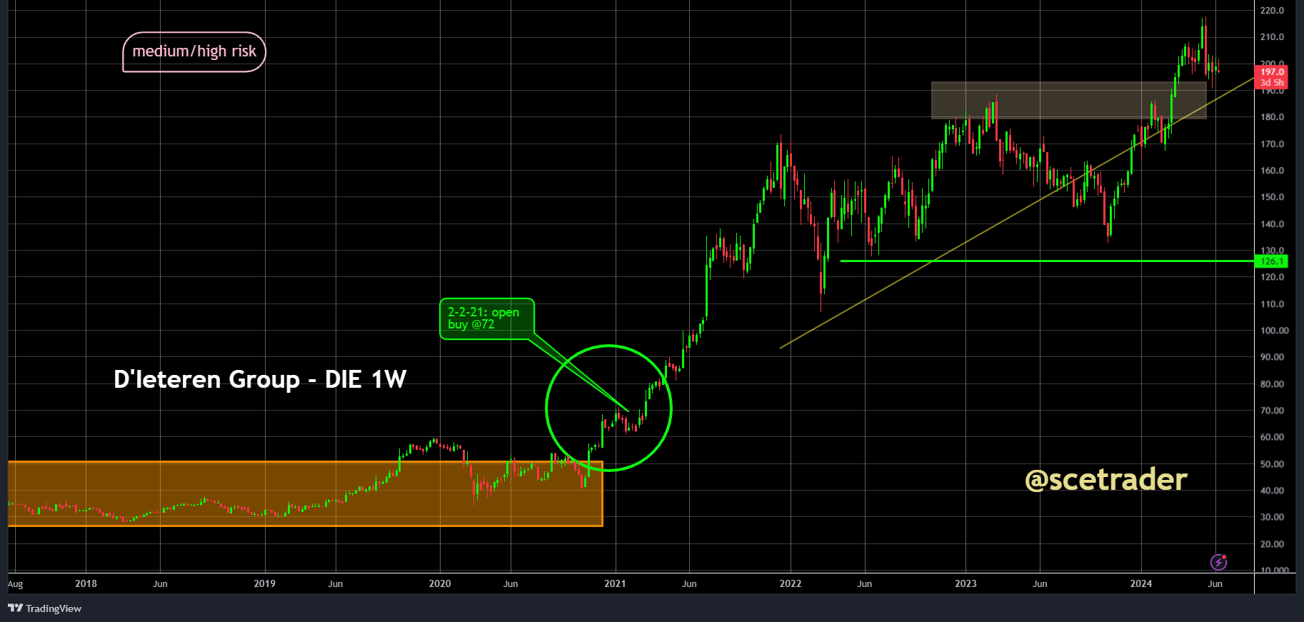 Markten: nog steeds iets lager - Covestro - Dieteren ex-dividend - korte update