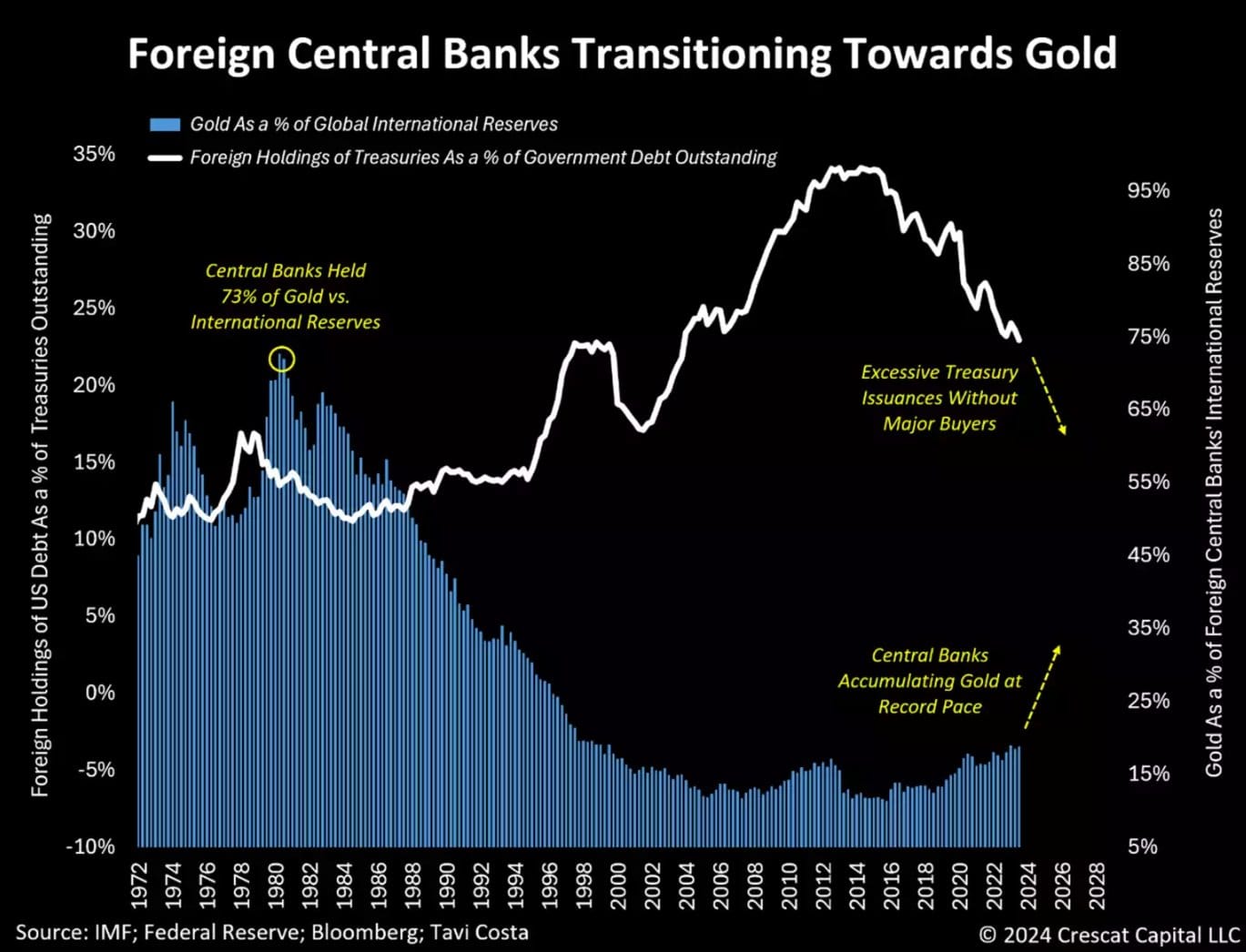 Commodties: Otavio Costa tegengeluid mainstream media: goud en China