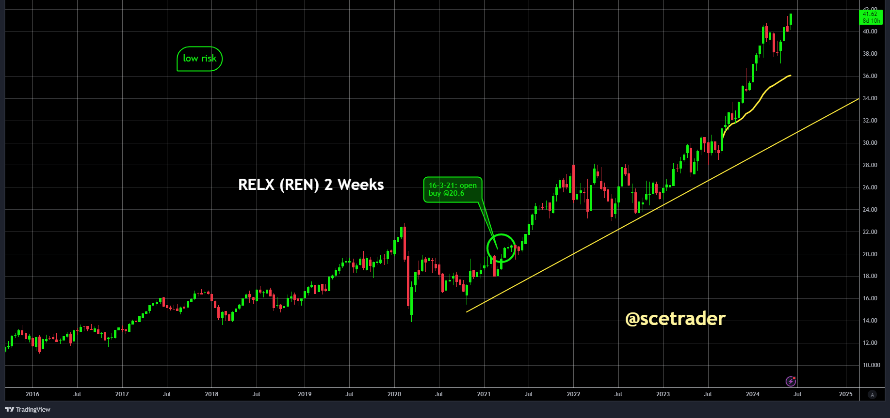 RELX: bereikt nieuw record - al langer bullish op het aandeel - AI - de chart