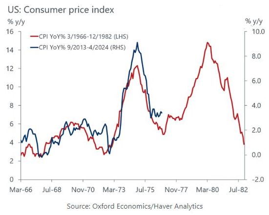 Inflatie: waarom tweede golf inflatie zeer onwaarschijnlijk is - Oxford Economics