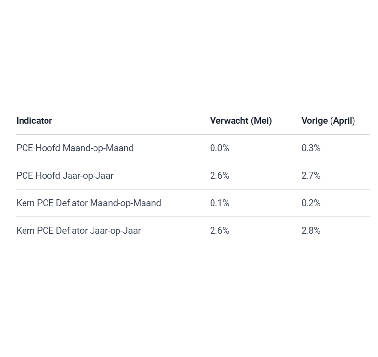 VS PCE: verwachting cijfers voor mei en uitleg