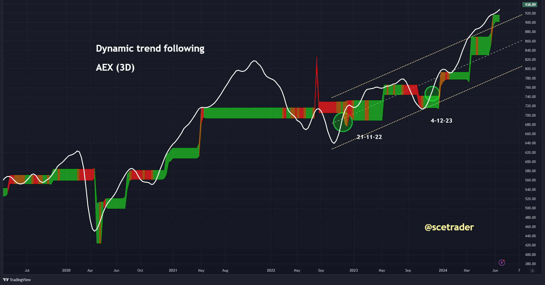 Herhaling: AEX: op basis van Dynamic Trend Following