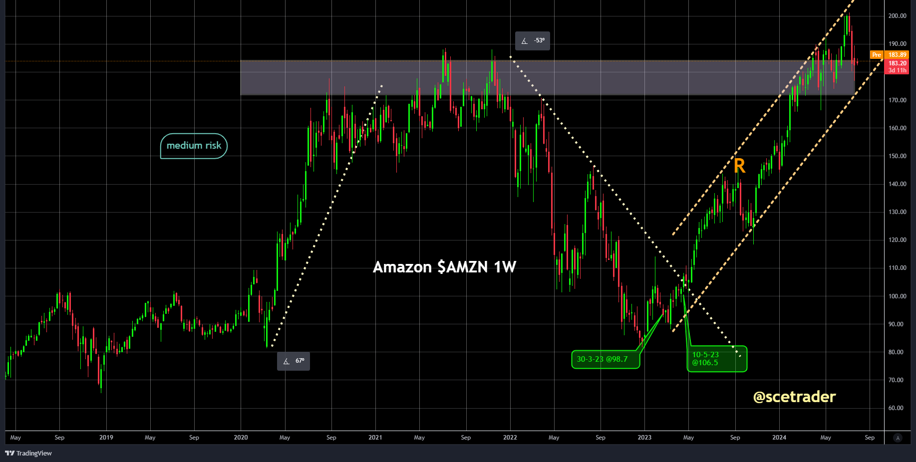 Amazon: in correctie - is het voorbij met de stijging