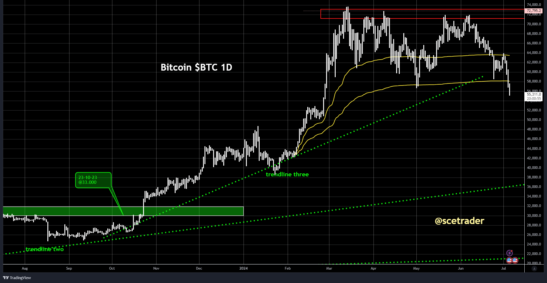 Crypto: sell-off zet zich door - al langer voorzichtig - gaat het verder crashen