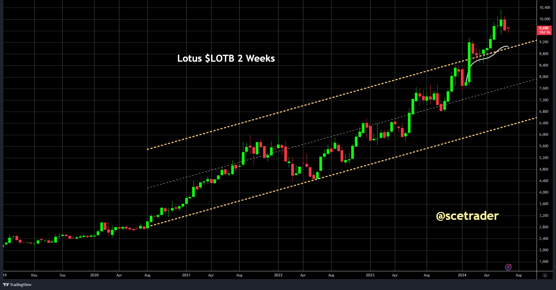Lotus: is er een kans op een correctie - de chart