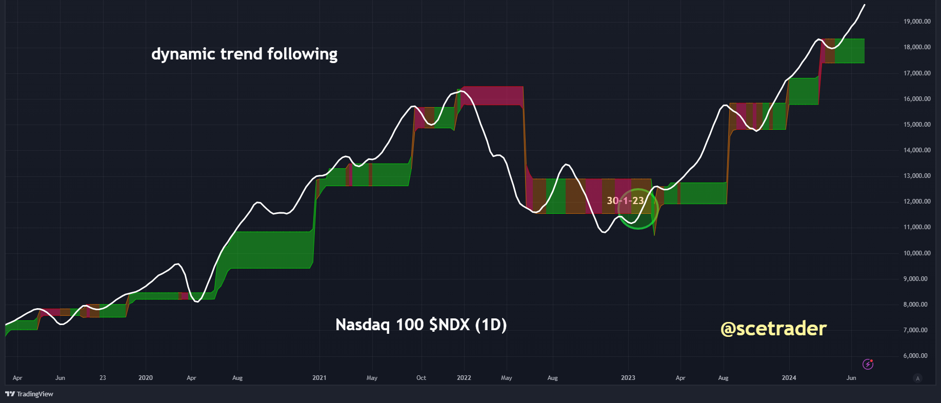 Nasdaq 100: gaan de index nog veel hoger - Dynamic Trend Following