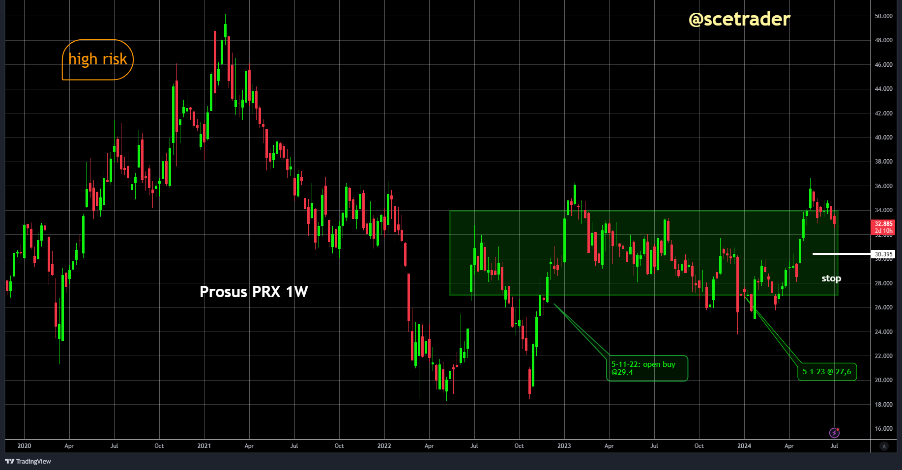 Herhaling: Prosus: Tencent blijft agressief aandelen inkopen - positief voor PRX