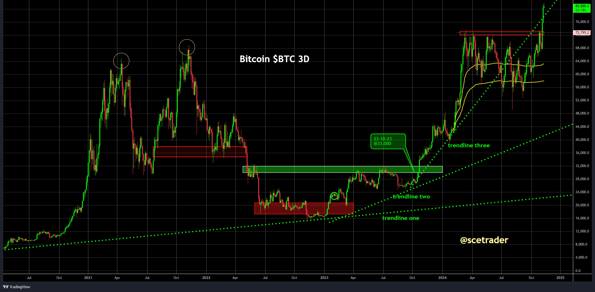 Crypto: Bitcoin dendert door - op up vanaf 33.000 dollar - gokken op 100.000 dollar