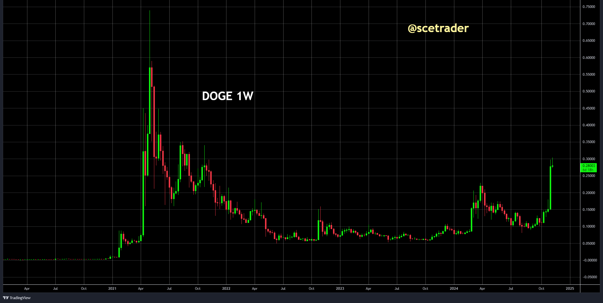 Crypto: Dogecoin: de valstrik van stijgende koersen van deze altcoins