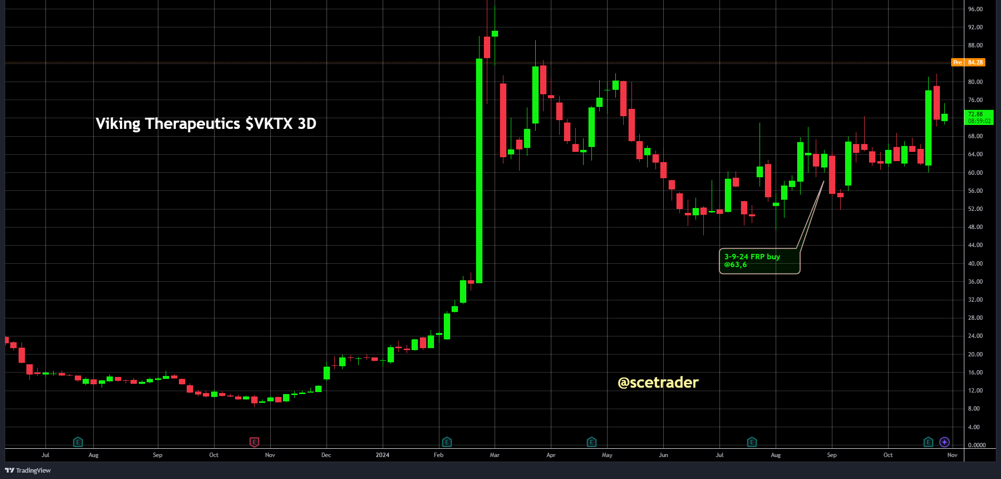 Viking Therapeutics: +18% voorbeurs - vooruitgang afslank-spil - al gekocht