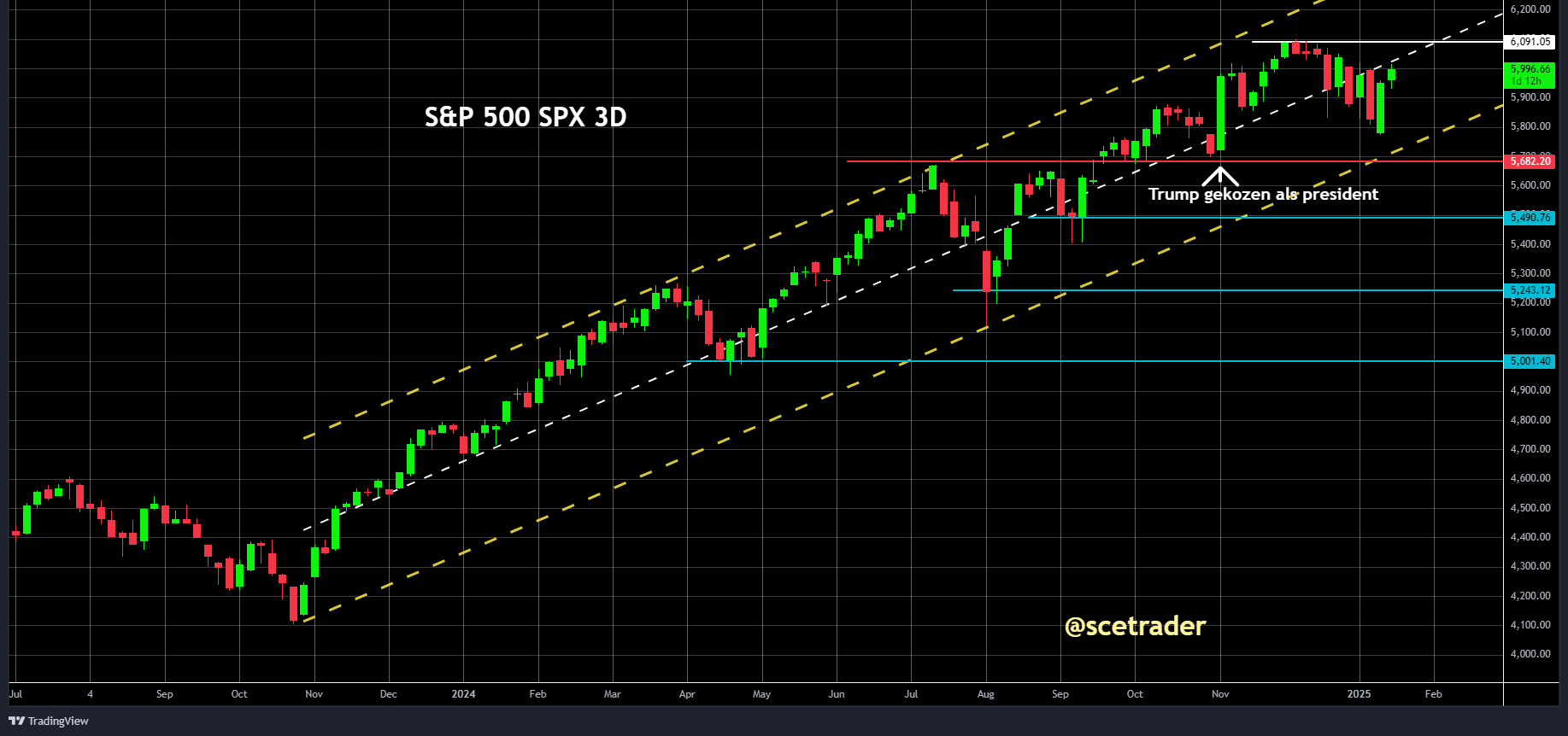S&P 500 staat voor uitdagend jaar: winstgroei-verwachtingen uitzonderlijk hoog