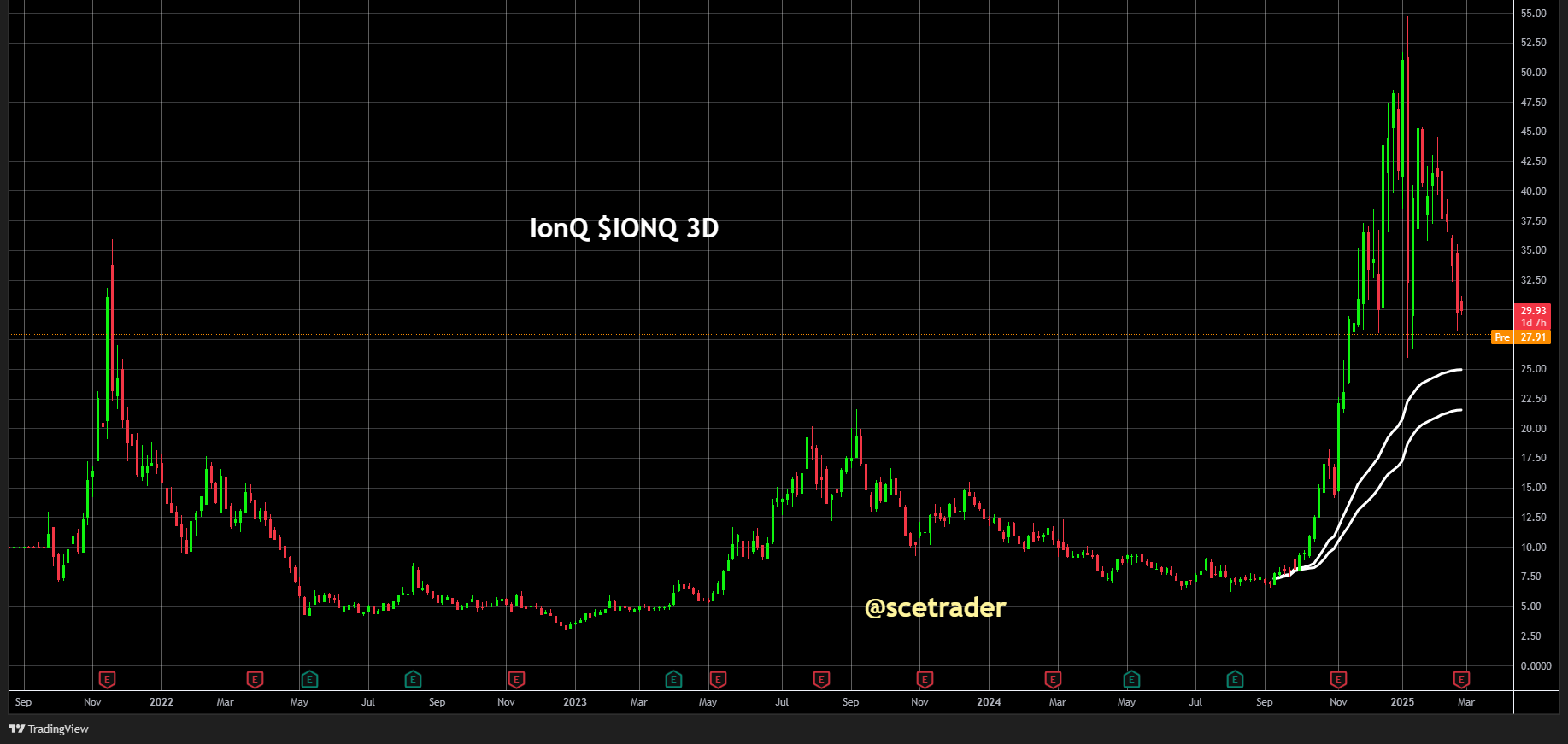 IonQ met cijfers en aandelenemissie: Nog steeds te vroeg om te kopen