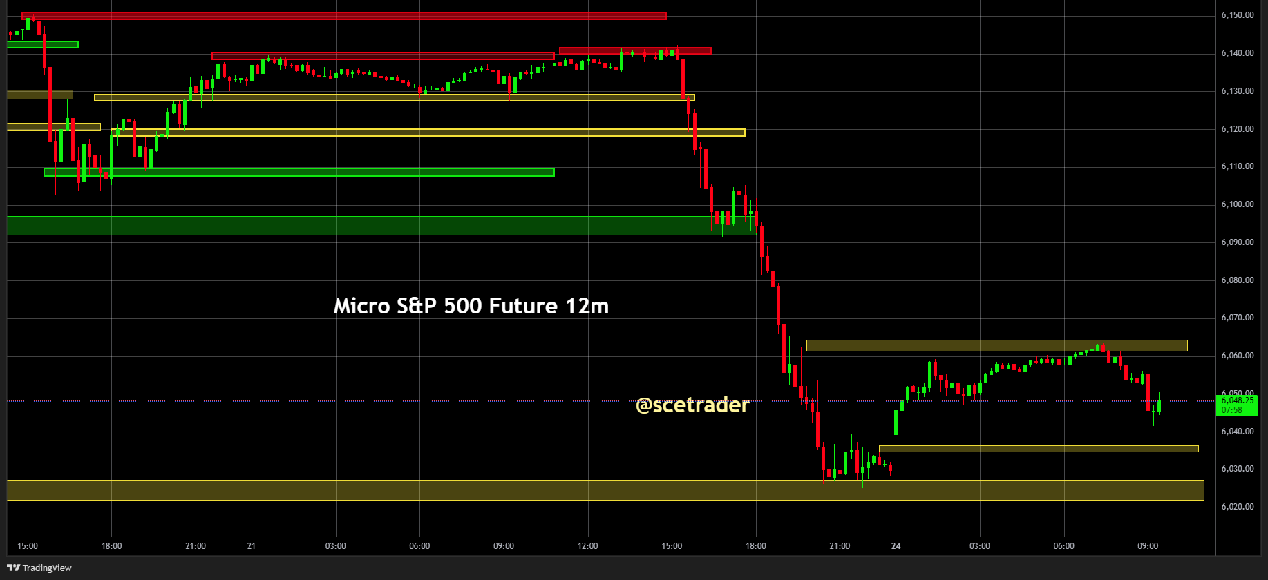 SPX & NDX futures: Vrijdag winst met de nodige fouten - Nu naar vandaag - #trading