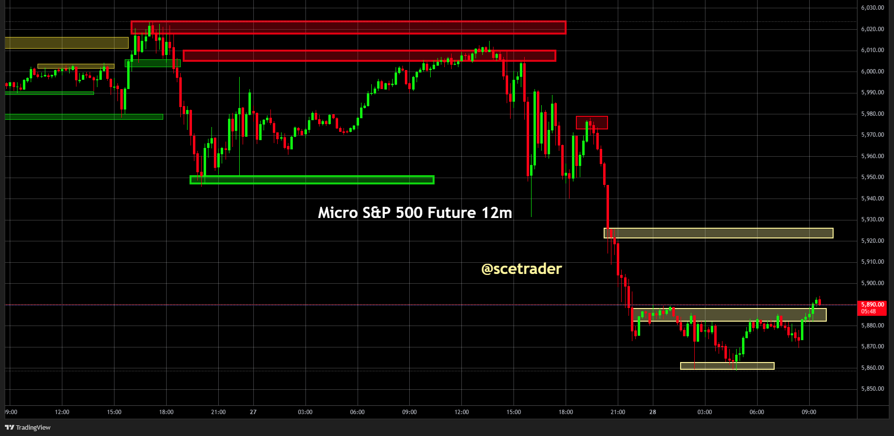 SPX & NDX futures: Strategie voor vandaag na mooie donderdag - #trading