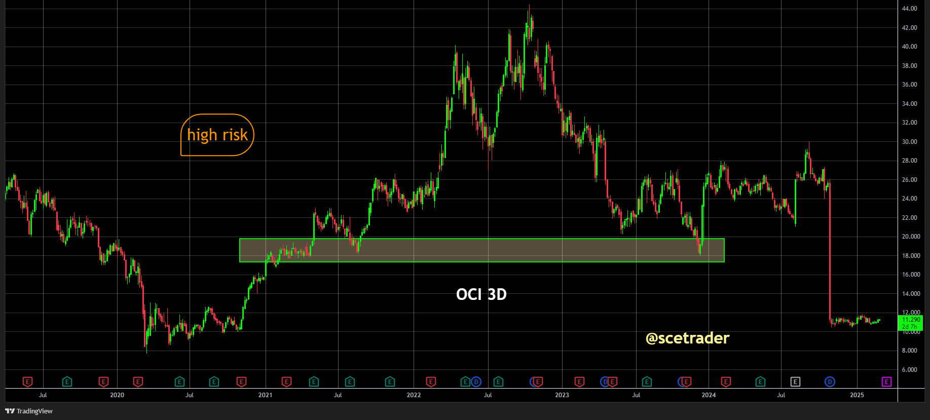 OCI ligt al weer tijden plat - Blik op het aandeel