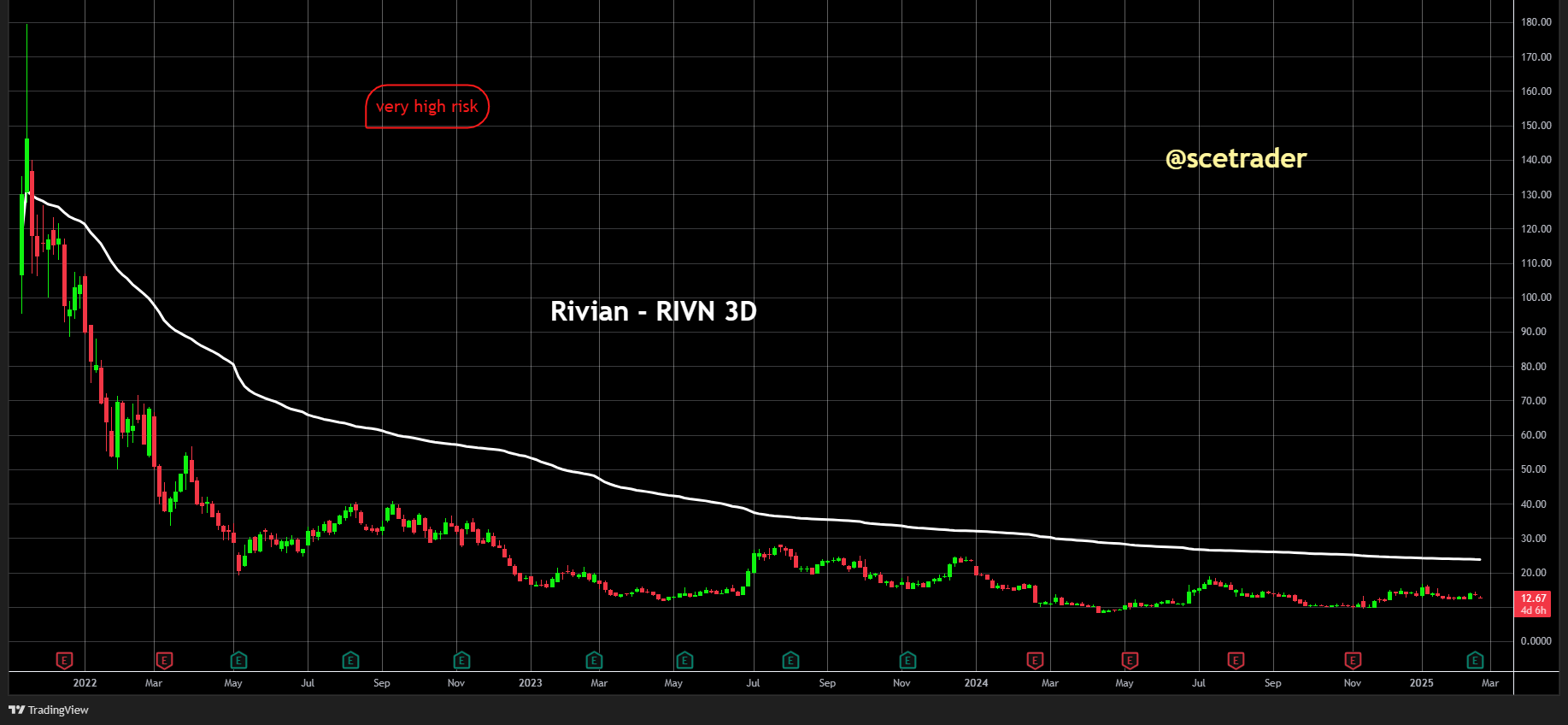 Rivian blijft dalen na slechte cijfers: Opbranden cash en ze verkopen te weinig