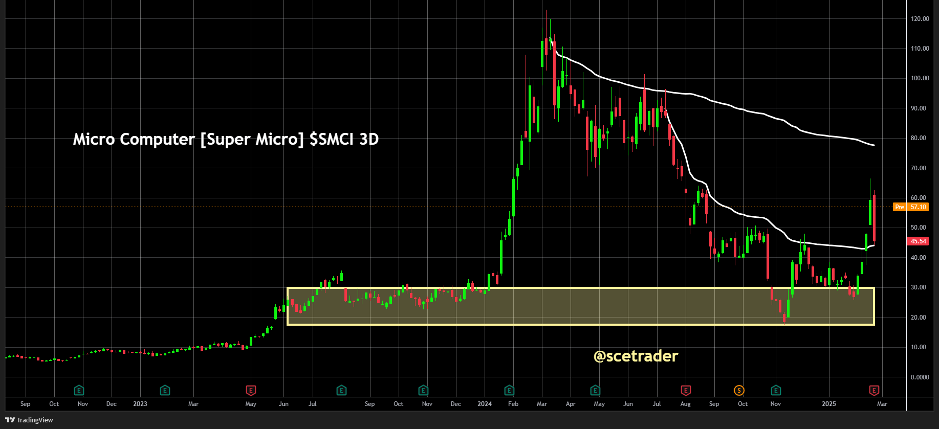 SMCI hoger na cijfers door hogere kans blijvende listing Nasdaq - VWAP