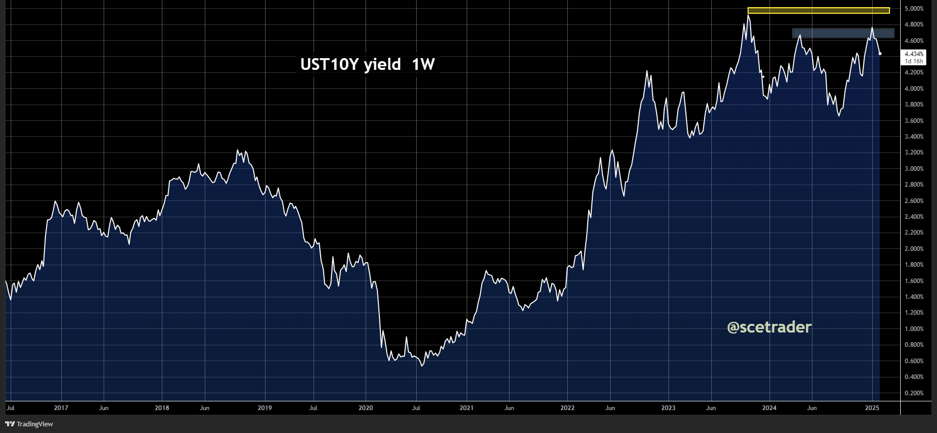 Obligaties: Trump richt zich op verlaging rente 10-jaar - Niet op Fed - term premium