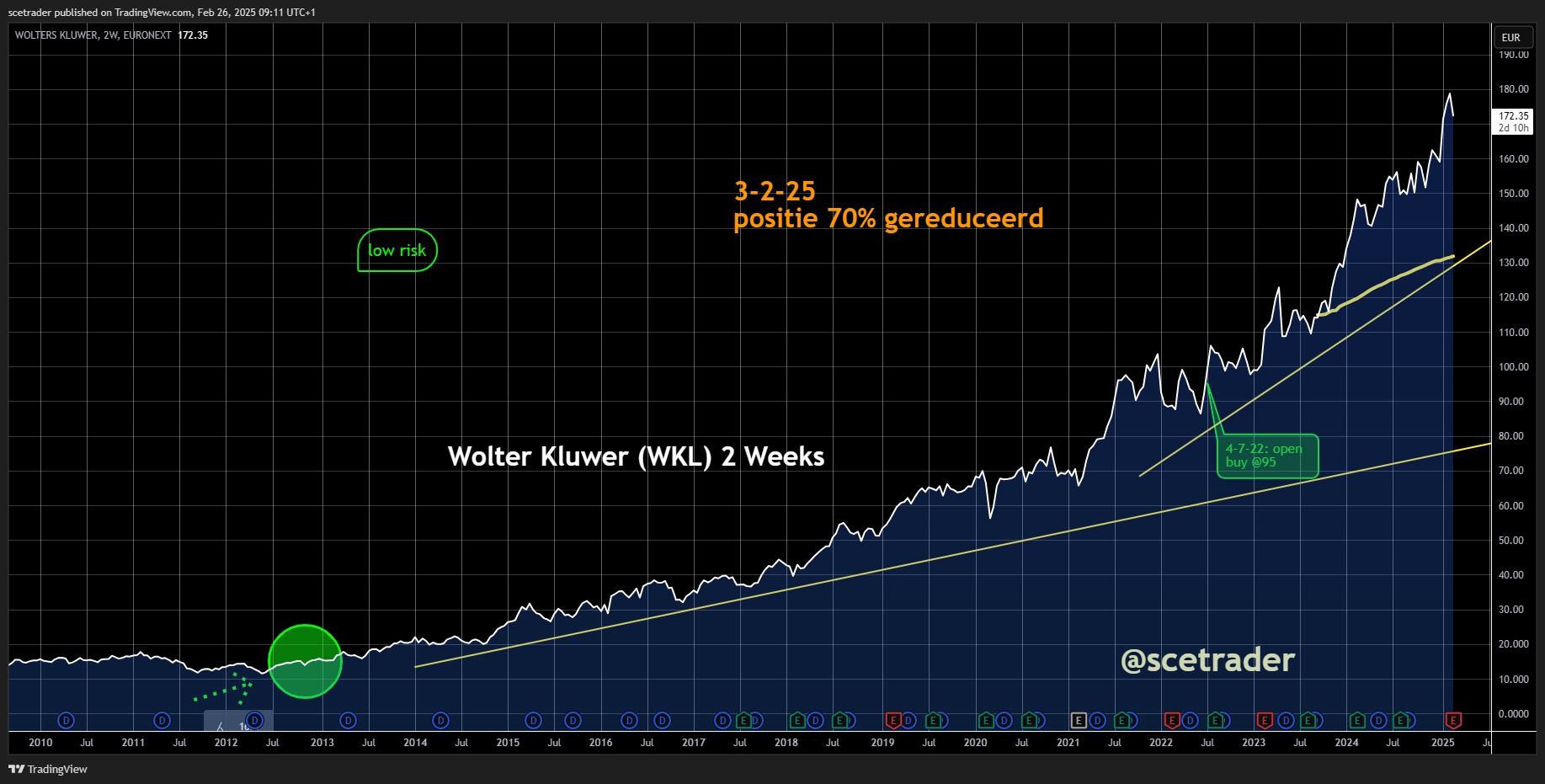 Wolters Kluwer: Resultaten in 2024 en kondigt bestuurswissel aan - Visie op het aandeel
