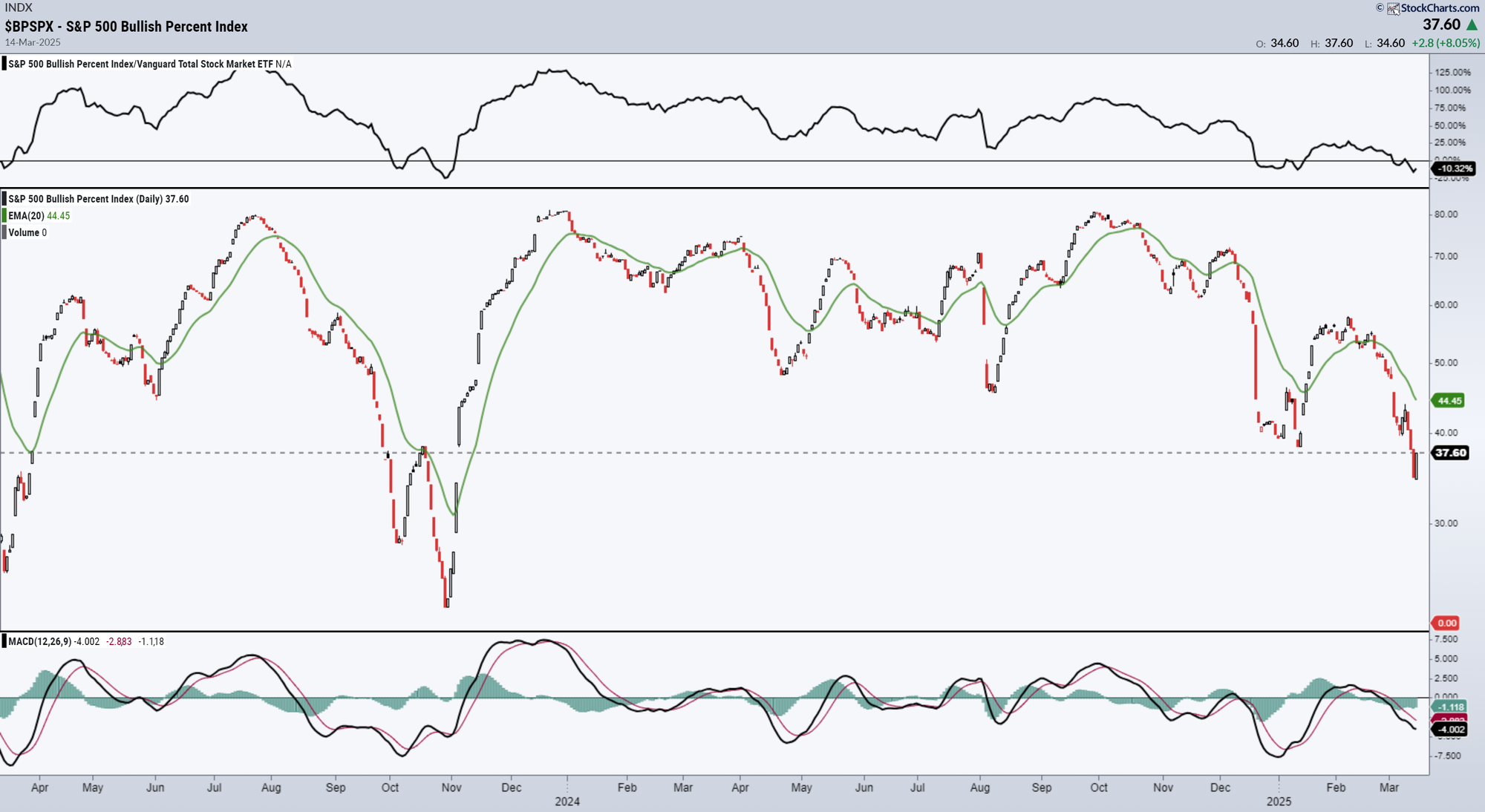 S&P 500 Bullish Percentage Index - Kans op tijdelijke rebound