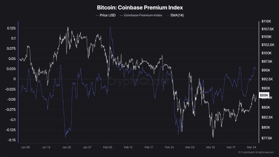 Bitcoin: Coinbase Premium signaleert mogelijke bullish wending - Crypto