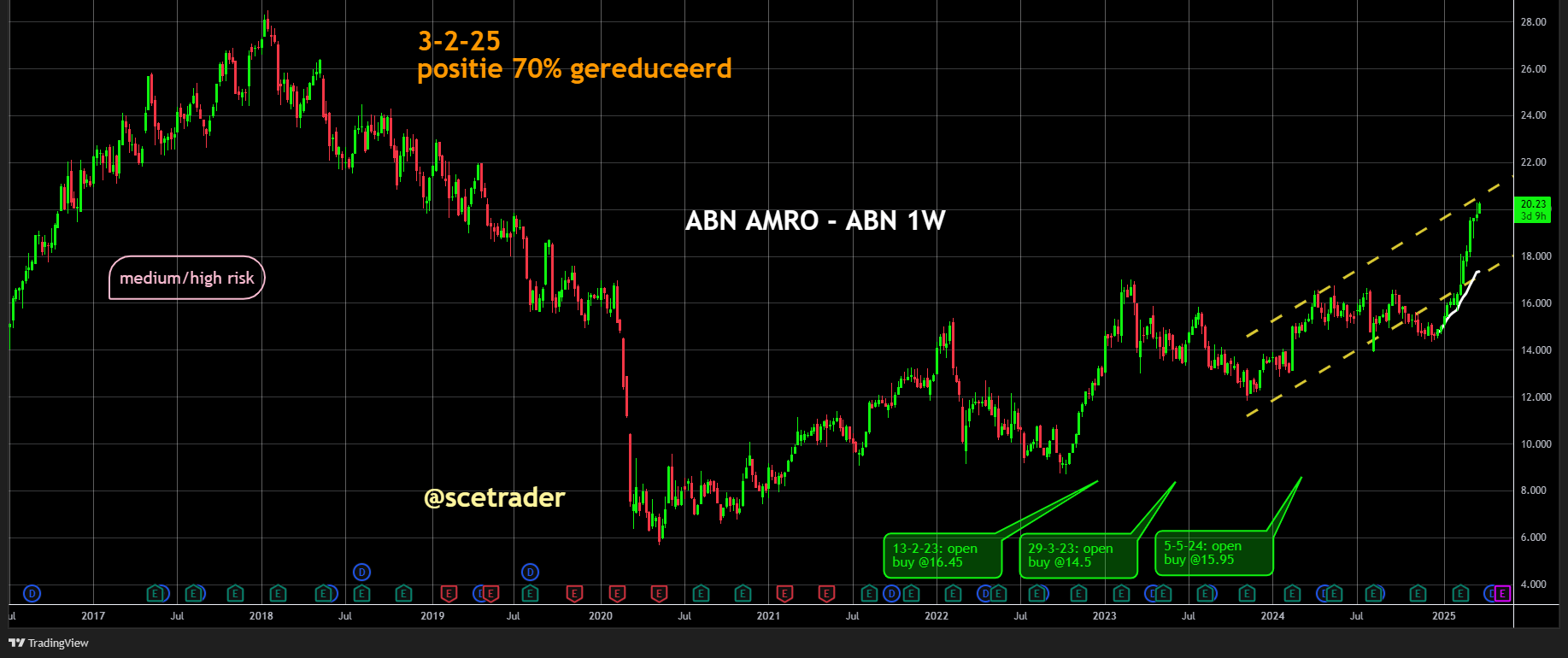 ABN AMRO weer hoger: Blijft favoriet en kanshebber grensoverschrijdende fusie