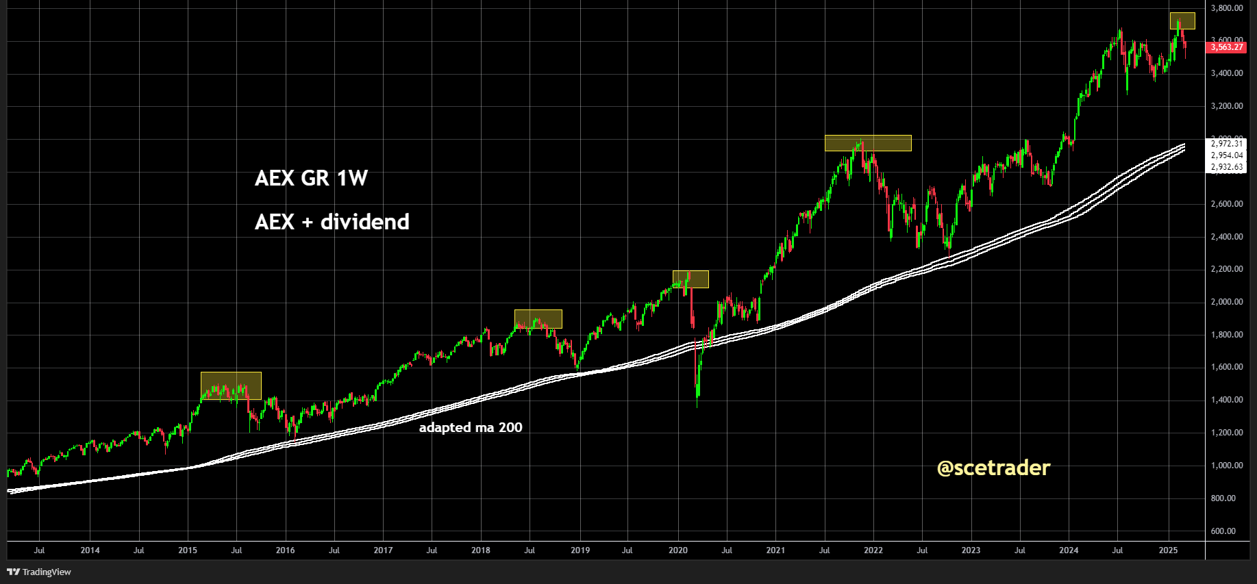 AEX GR: Lange opwaartse trend - De kans op correctie - De chart en afstand tot MA 200