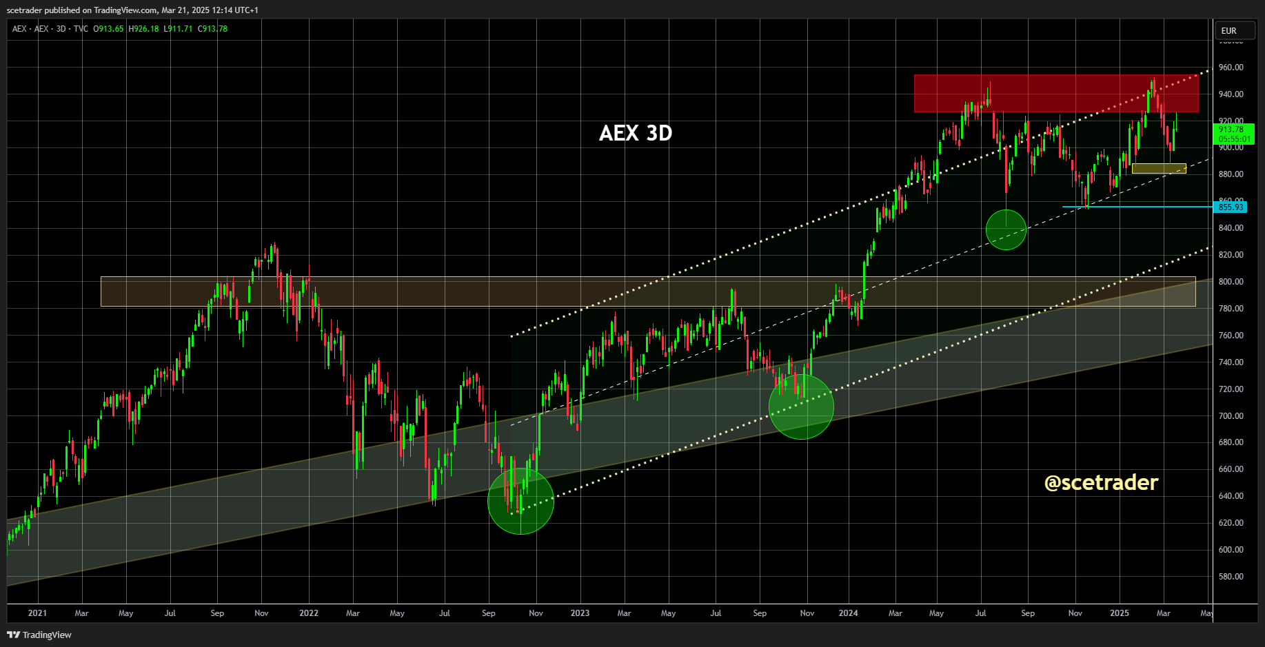 AEX: Wat zegt de chart - De prijs gedreven actie