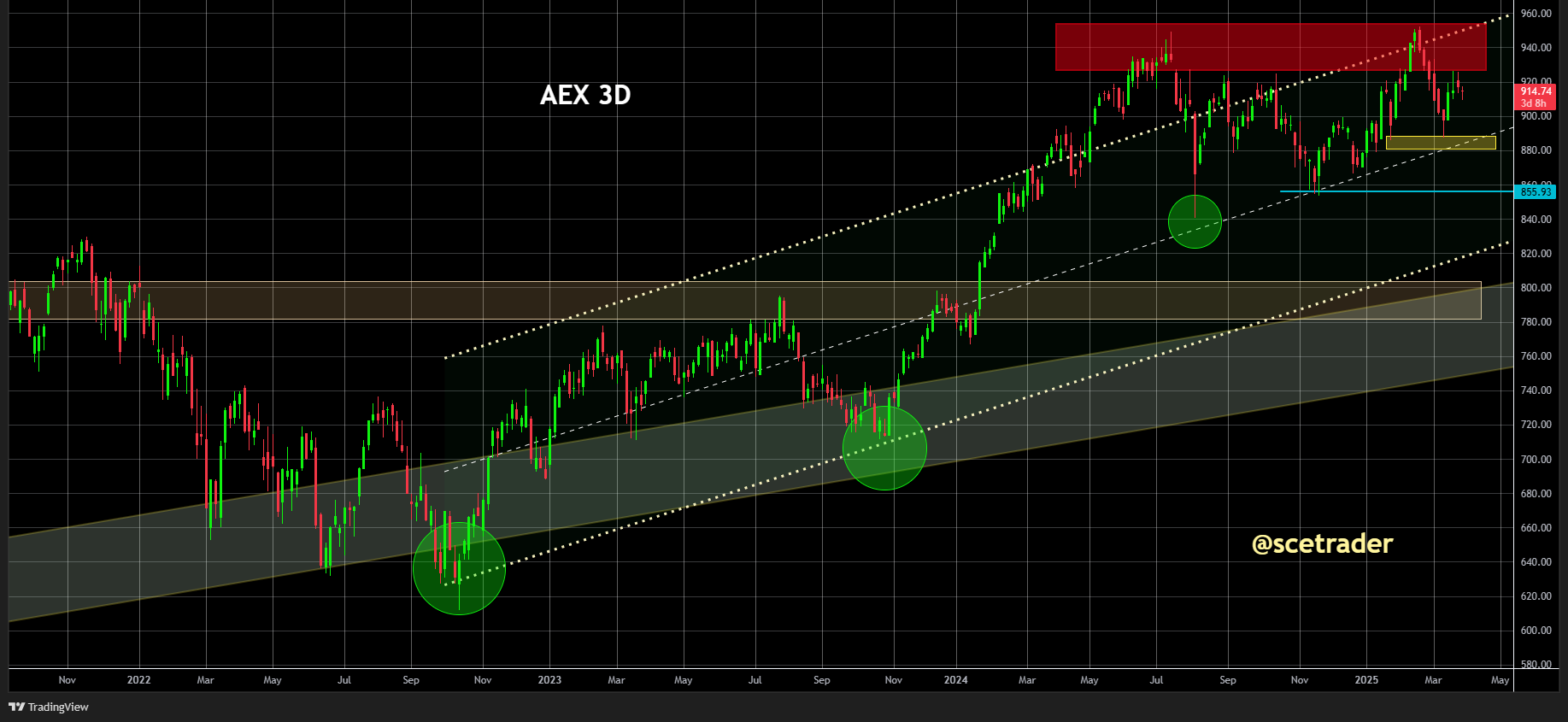 AEX op prijs gedreven actie: De chart en de rode balk