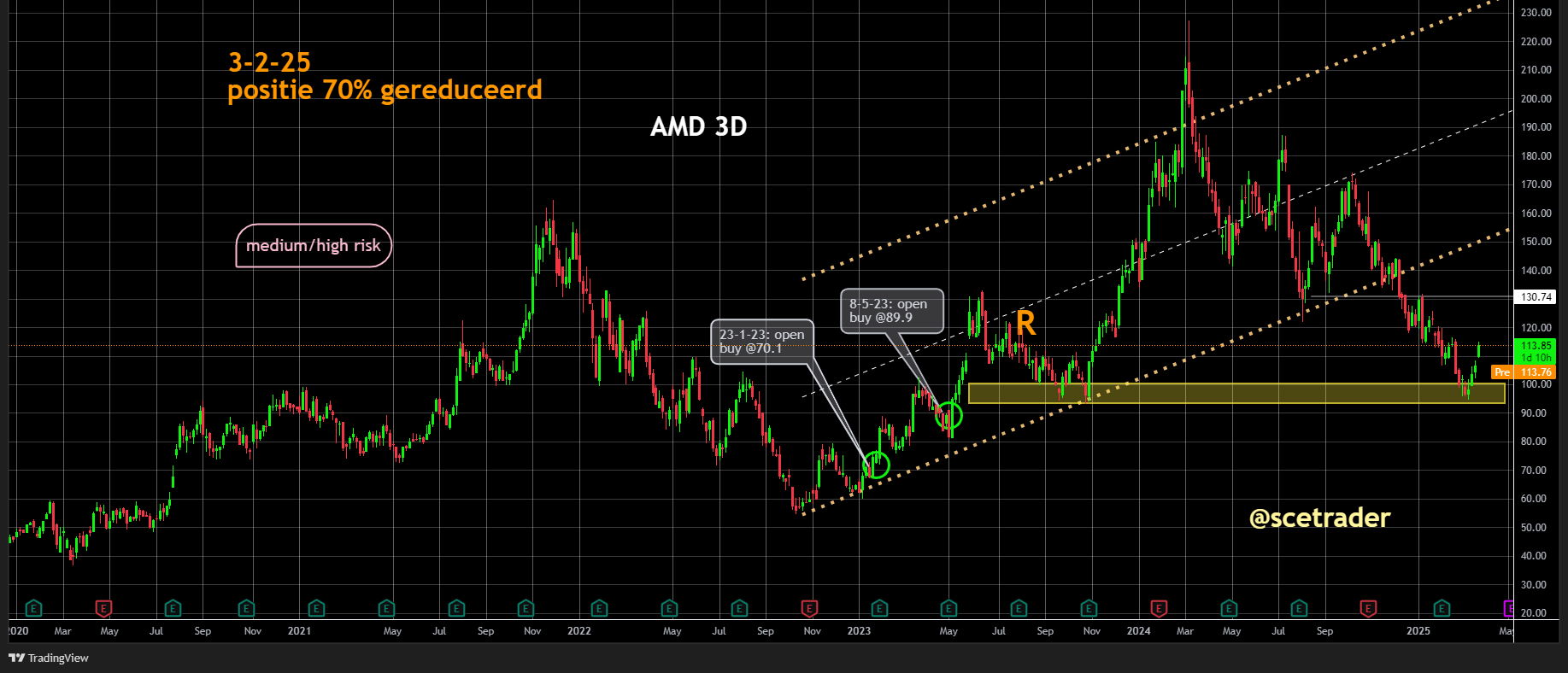 AMD veert op: Rally van 7% biedt hoop op sterke support -   AI-bubbel blijft een risico