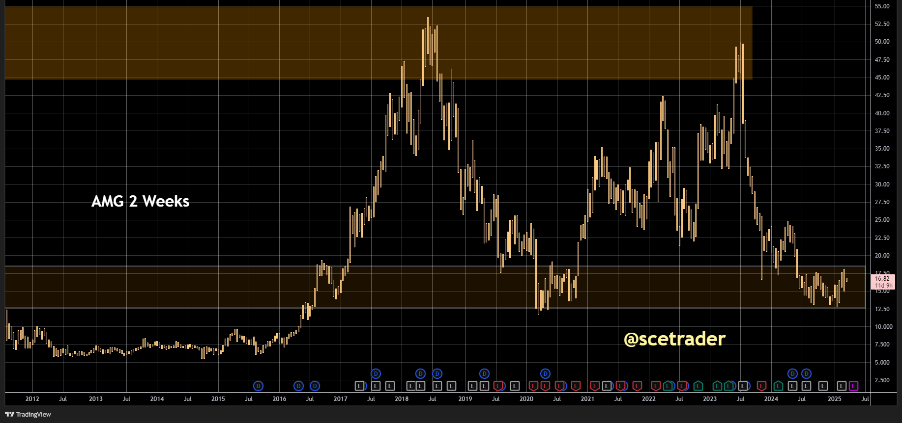 AMG & Umicore: Koersbeweging een opvallend contrast