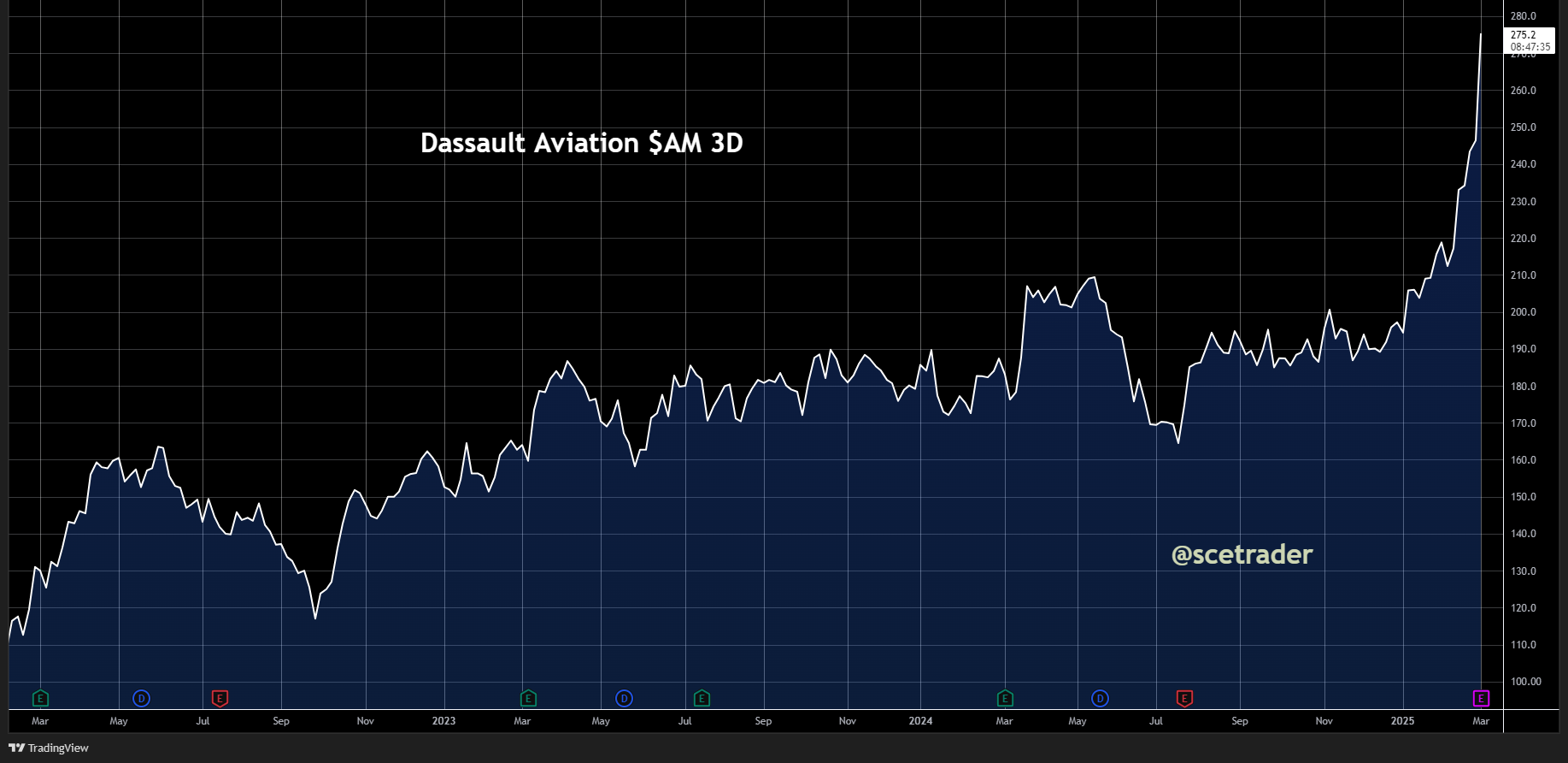Dassault Aviation ziet sterke groei in omzet en orders - Aandeel lager - Visie