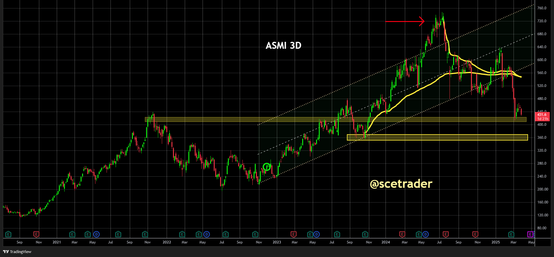 ASML - ASMI - BESI: Support zones onder druk - De charts