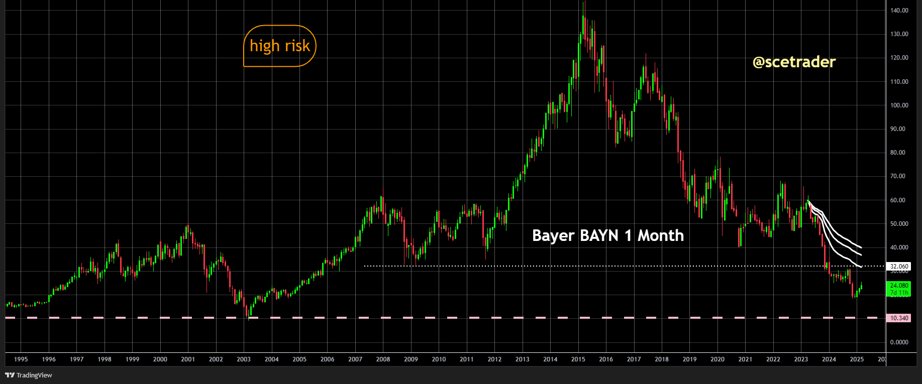 Bayer: Nieuwe miljardenclaim VS door Roundup - Het aandeel