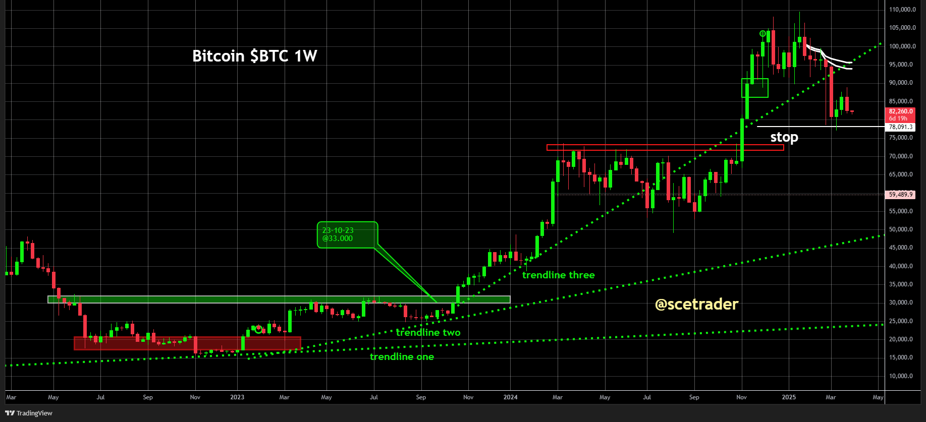 Bitcoin: Ontkomt niet aan risk-off sentiment - Nog altijd boven support