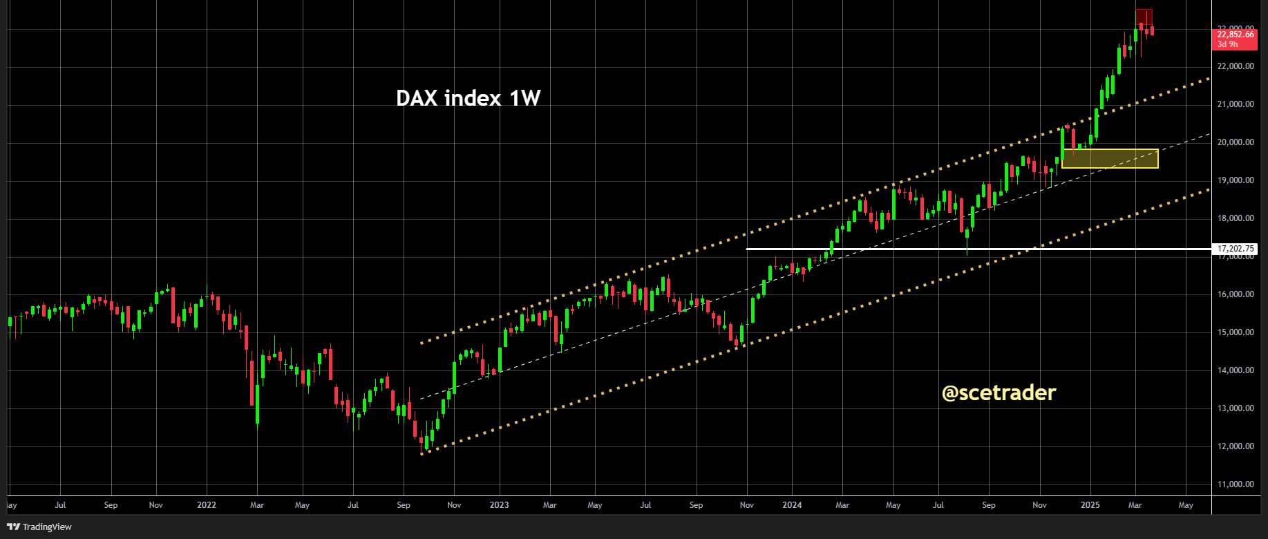 DAX: Kracht stijging is sinds begin maart afgenomen - Lange trend up - De chart