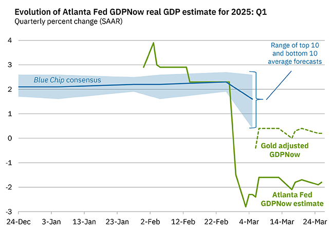 Atlanta Fed verwacht nu krimp Amerikaanse economie in Q1 2025