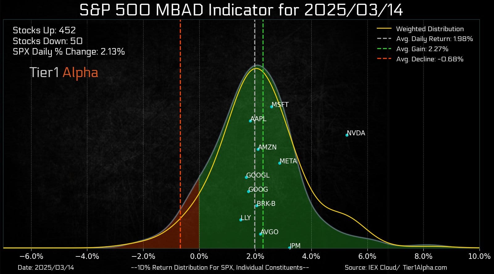 Tier1 Alpha: waarschuwing voor volatiliteit ondanks sterke rally vrijdag
