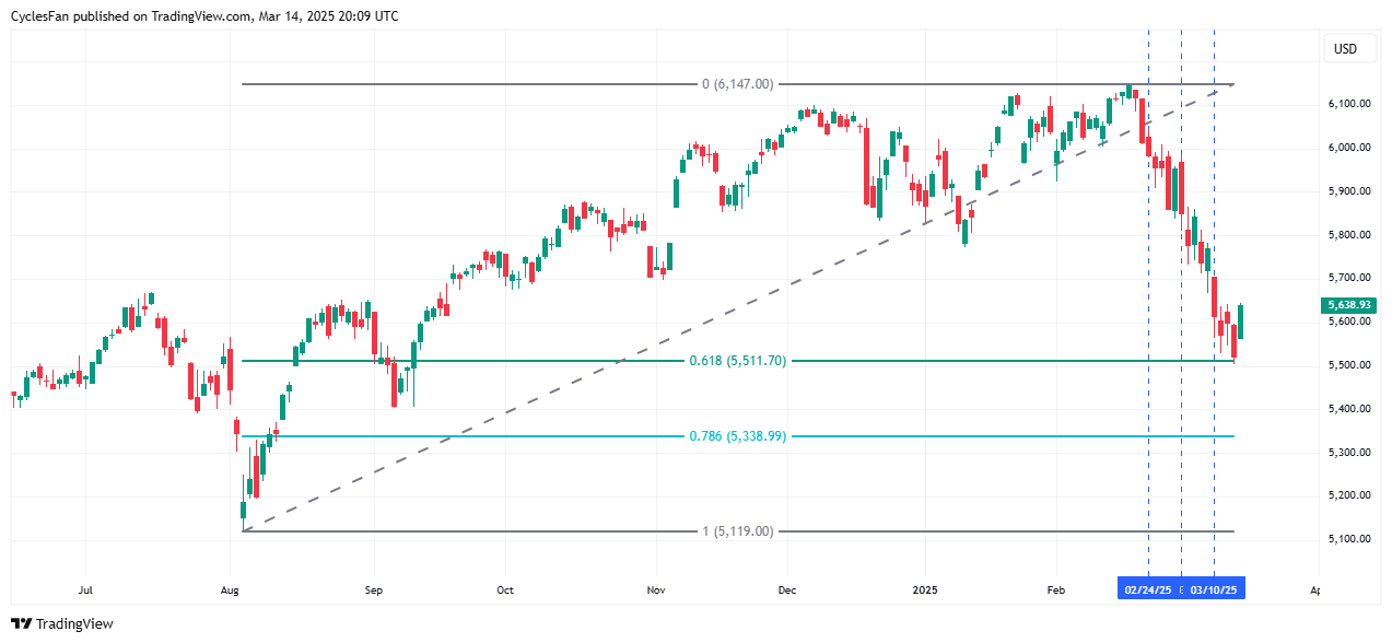 S&P 500: Is the downtrend over - 61,8% Fibonacci-retracement niveau van 5512