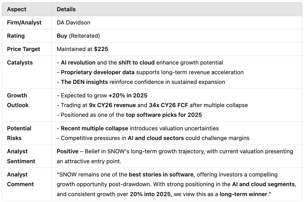 Snowflake: DA Davidson herhaalt koopadvies - Koersdoel op $225