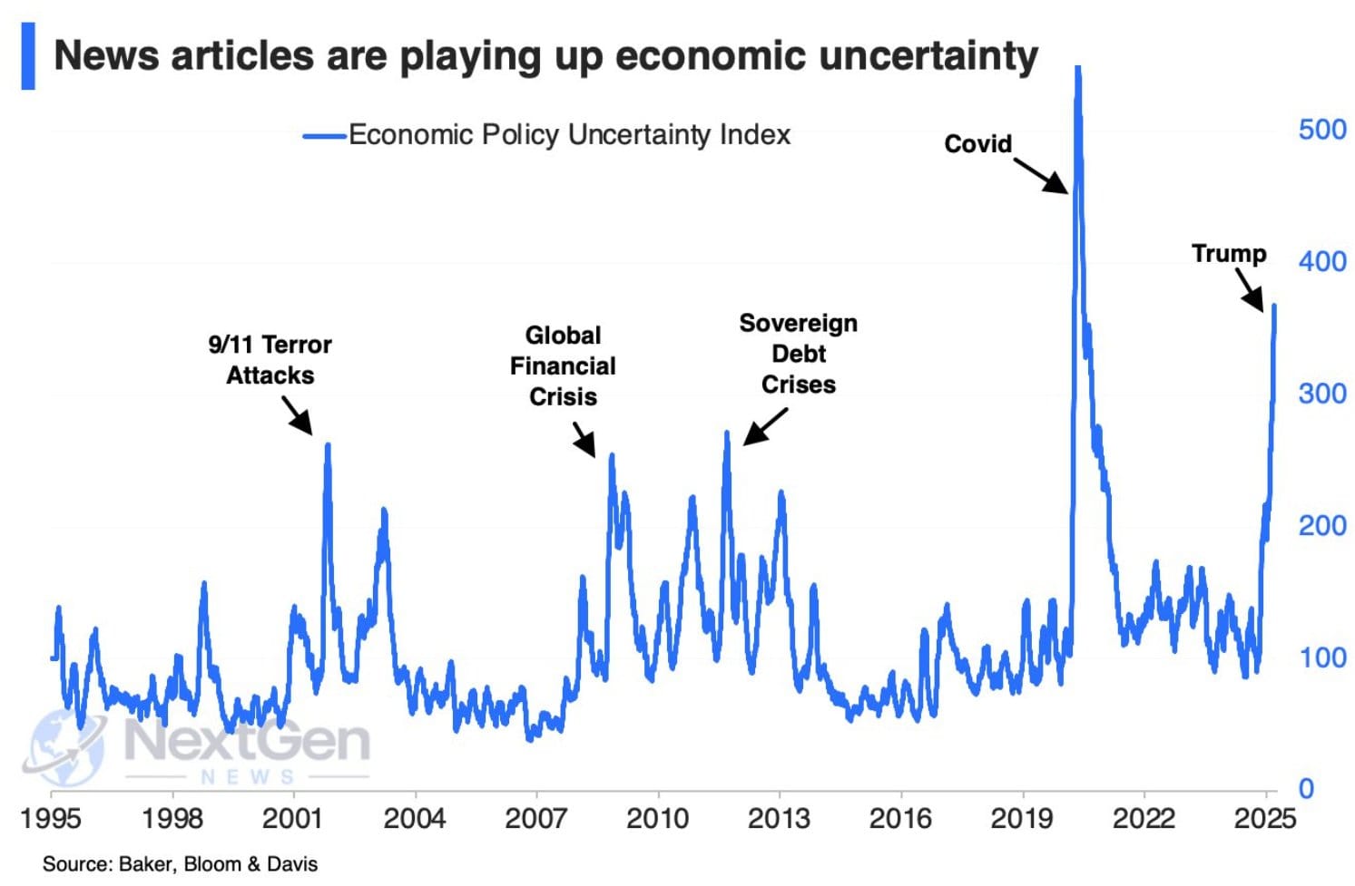 Economic Policy Uncertainty Index op heel hoog niveau - Klopt dit wel?