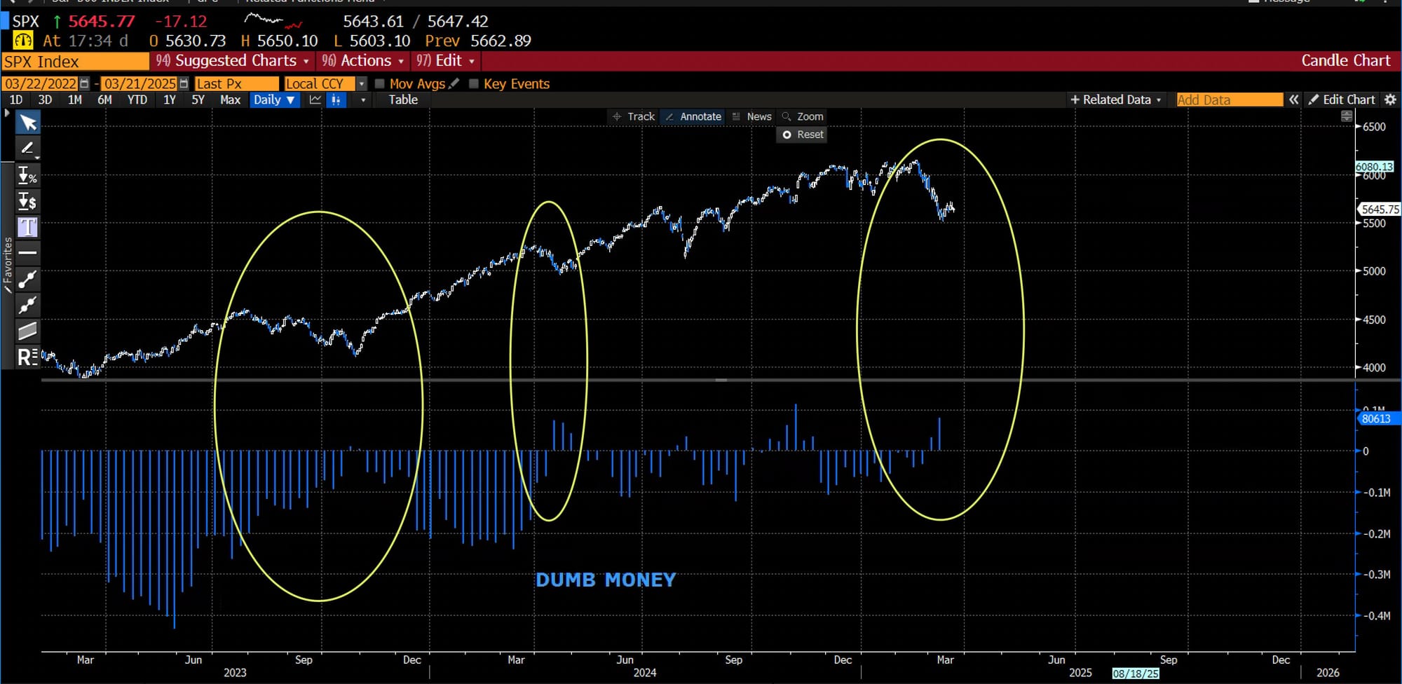 Aandelen: Waarom beleggers vaak op het verkeerde moment instappen
