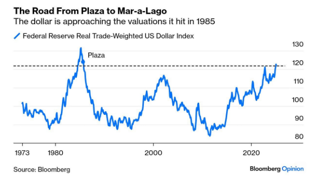 Dollar op historische waarderingen op handelsgewogen basis - Valuta
