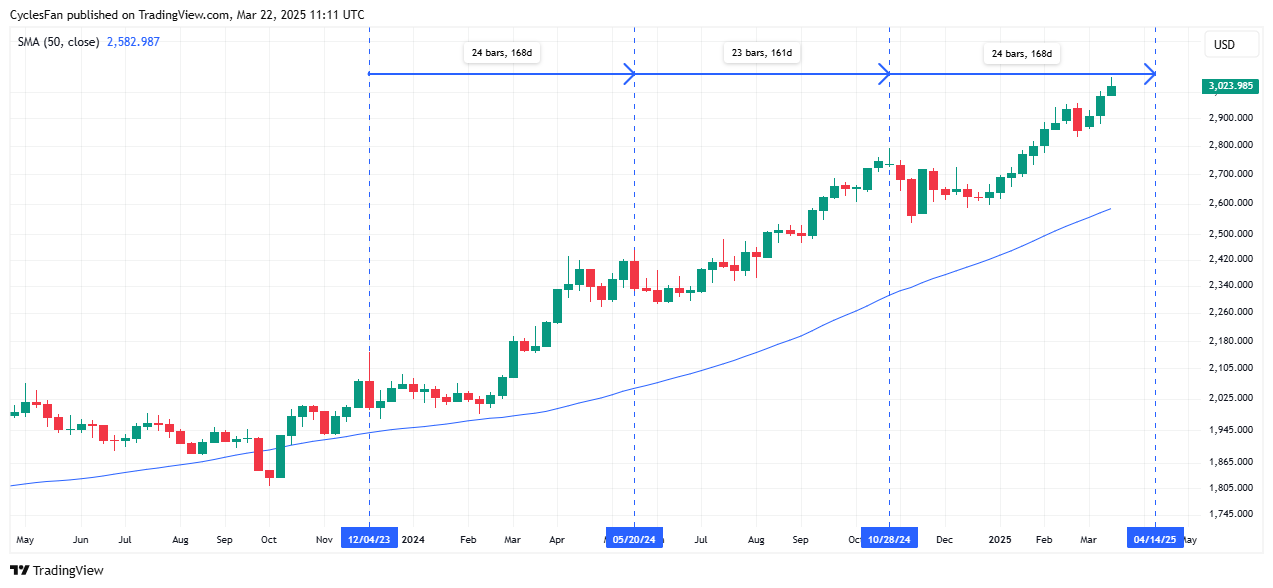 Goud: Nieuwe piek verwacht in april op 23 tot 24 weken patroon - Commodities