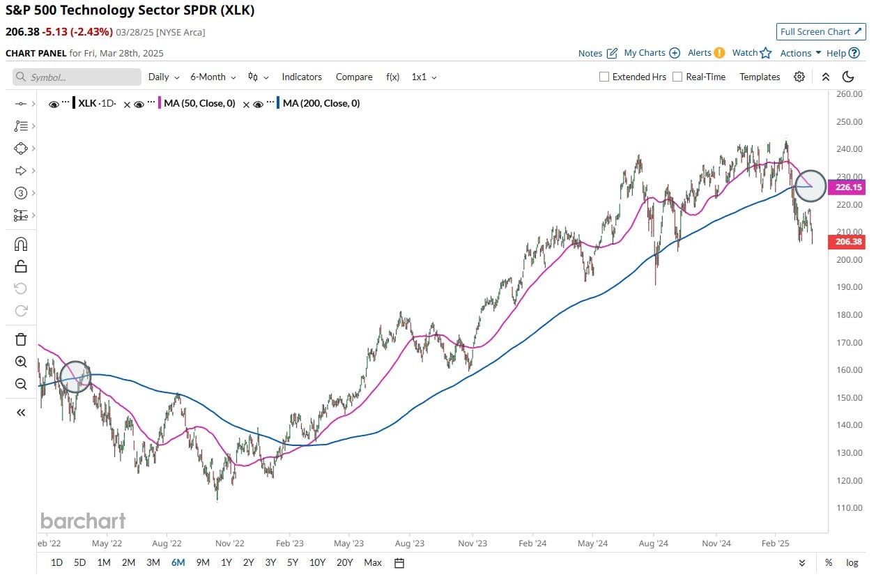 S&P 500 Technology ETF vormt voor het eerst in jaren een death cross