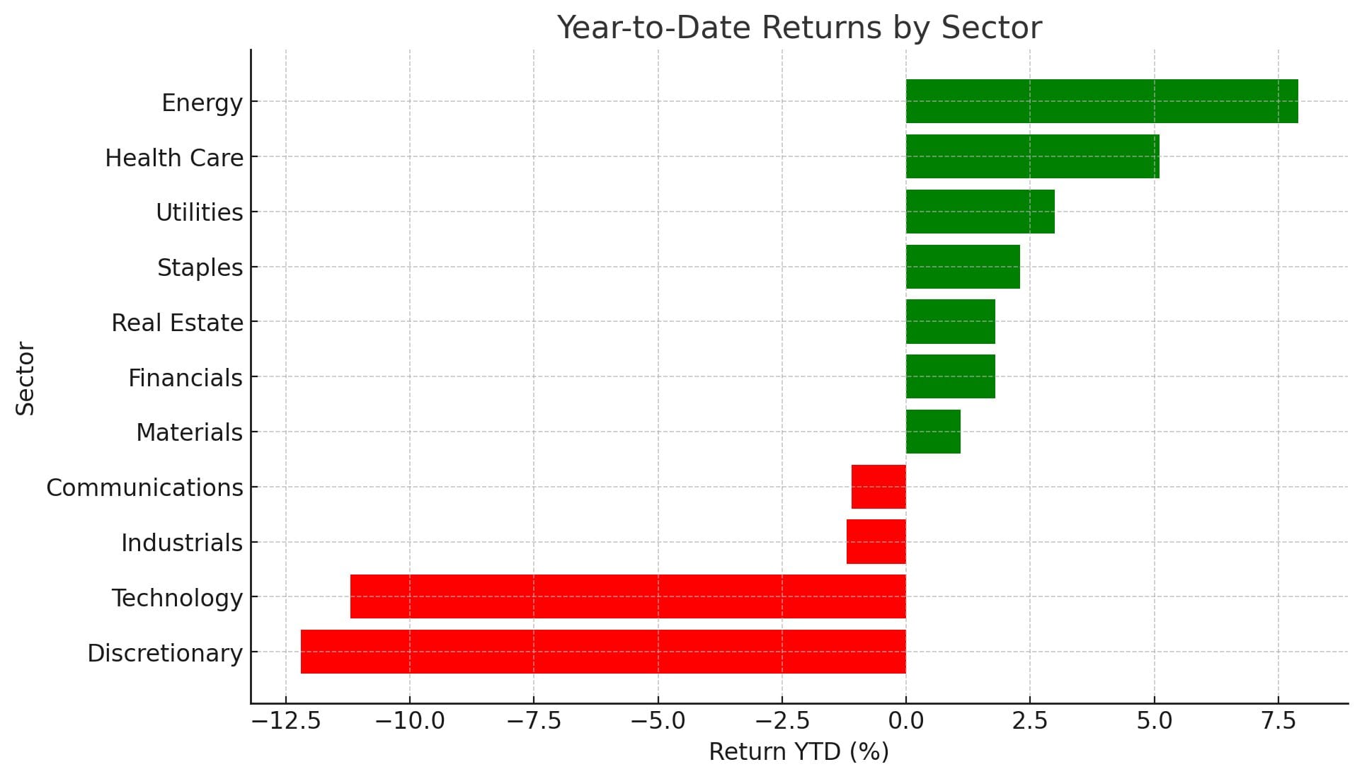 S&P 500: 7 sectoren in de plus – Correctie vooralsnog beperkt tot technologie en discretionary