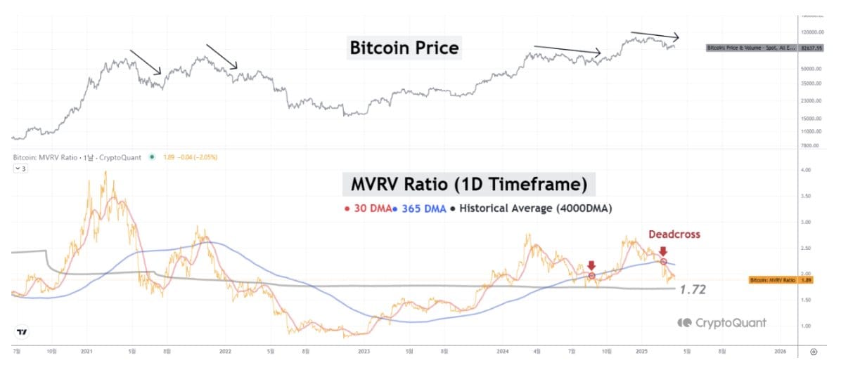 Bitcoin: MVRV-dead cross wijst op toenemend neerwaarts risico - Crypto